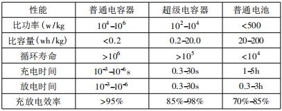 超級(jí)電容器與電池的性能對(duì)比