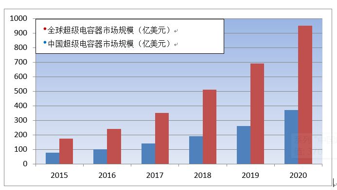 超級電容器的市場規(guī)模