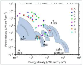 圖 2：片上儲(chǔ)存解決方案中的可充電電池對(duì)比超級(jí)電容器